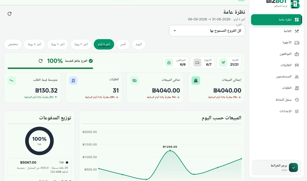 لوحة التحكم والتقارير داخل جهاز لوحي